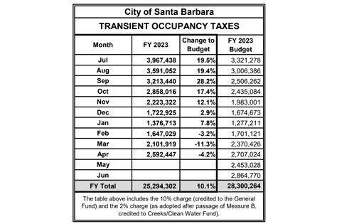 Tax Results for the City of Santa Barbara .
